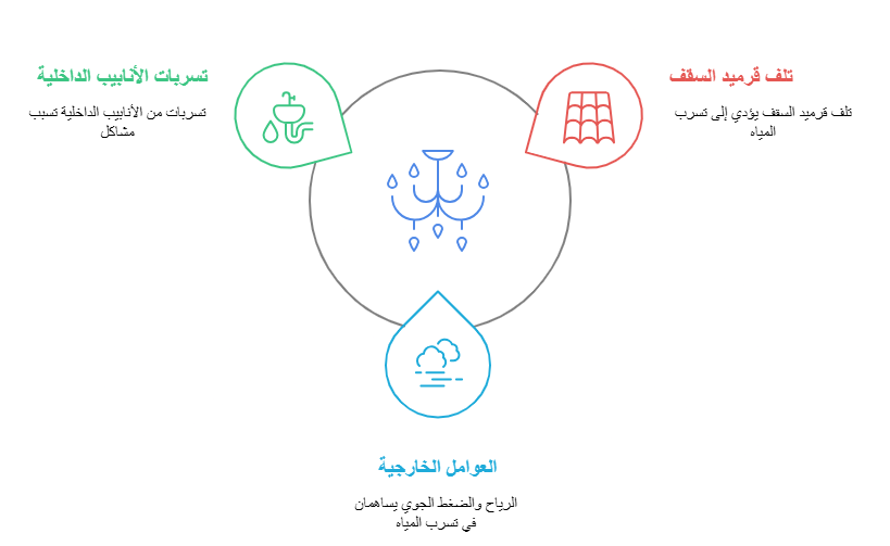 أسباب تسربات المياه من الأسقف