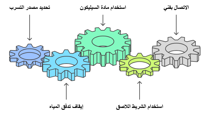 أفضل الخطوات لإصلاح التسربات بأسرع وقت ممكن