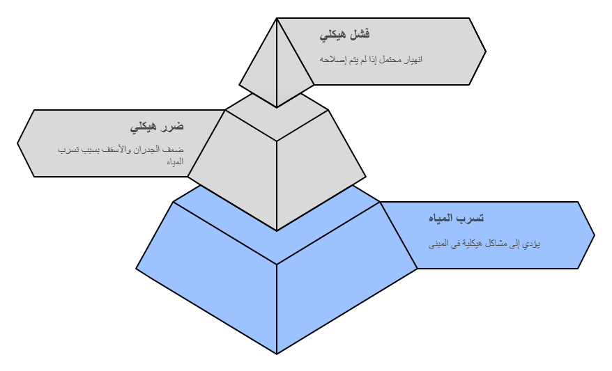 التلف البنيوي للمبنى الناتج من تسربات المياه