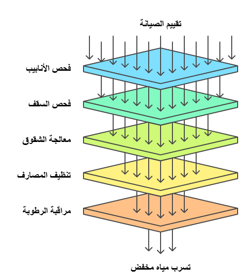 خطوات الصيانة الوقائية لتجنب تسربات المياه